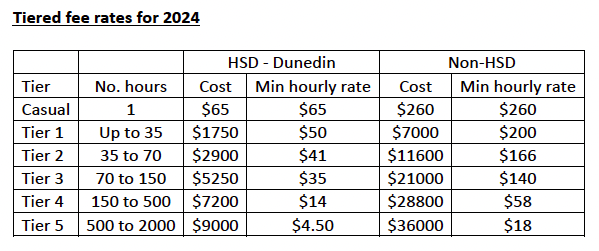 Standard and Tier usage charges below:<br />
Please note, tiers expire at the end of the calendar year and we cannot roll unused hours into the following year